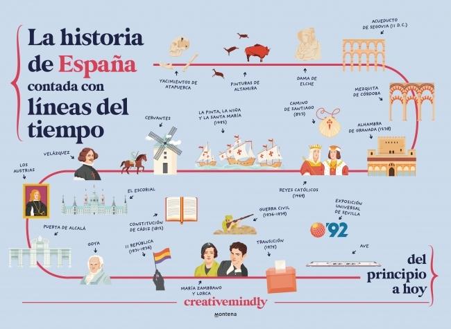 La Historia de España Contada con Líneas del Tiempo "Del Principio a Hoy"